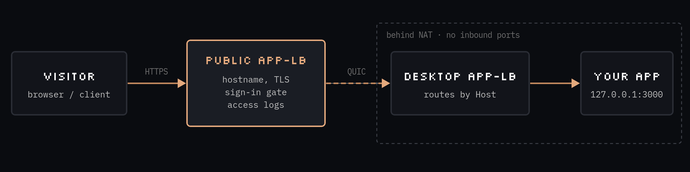 Tunnel request path: visitor to public app-lb over HTTPS, public app-lb to desktop app-lb over QUIC, desktop app-lb to your app